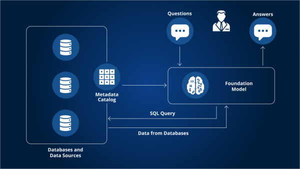 Generative AI Integration Services